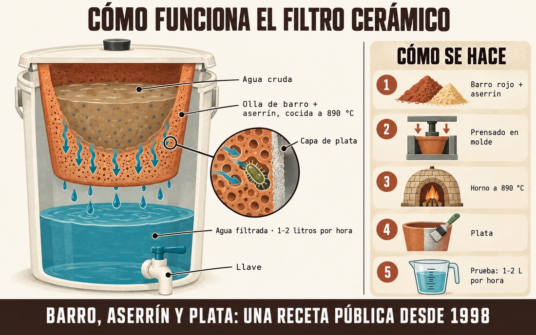 Infografía: corte de un filtro cerámico de olla dentro de un balde con llave, y los cinco pasos para hacerlo: barro rojo y aserrín, prensado en molde, horno a 890 °C, plata y prueba de 1–2 litros por hora.