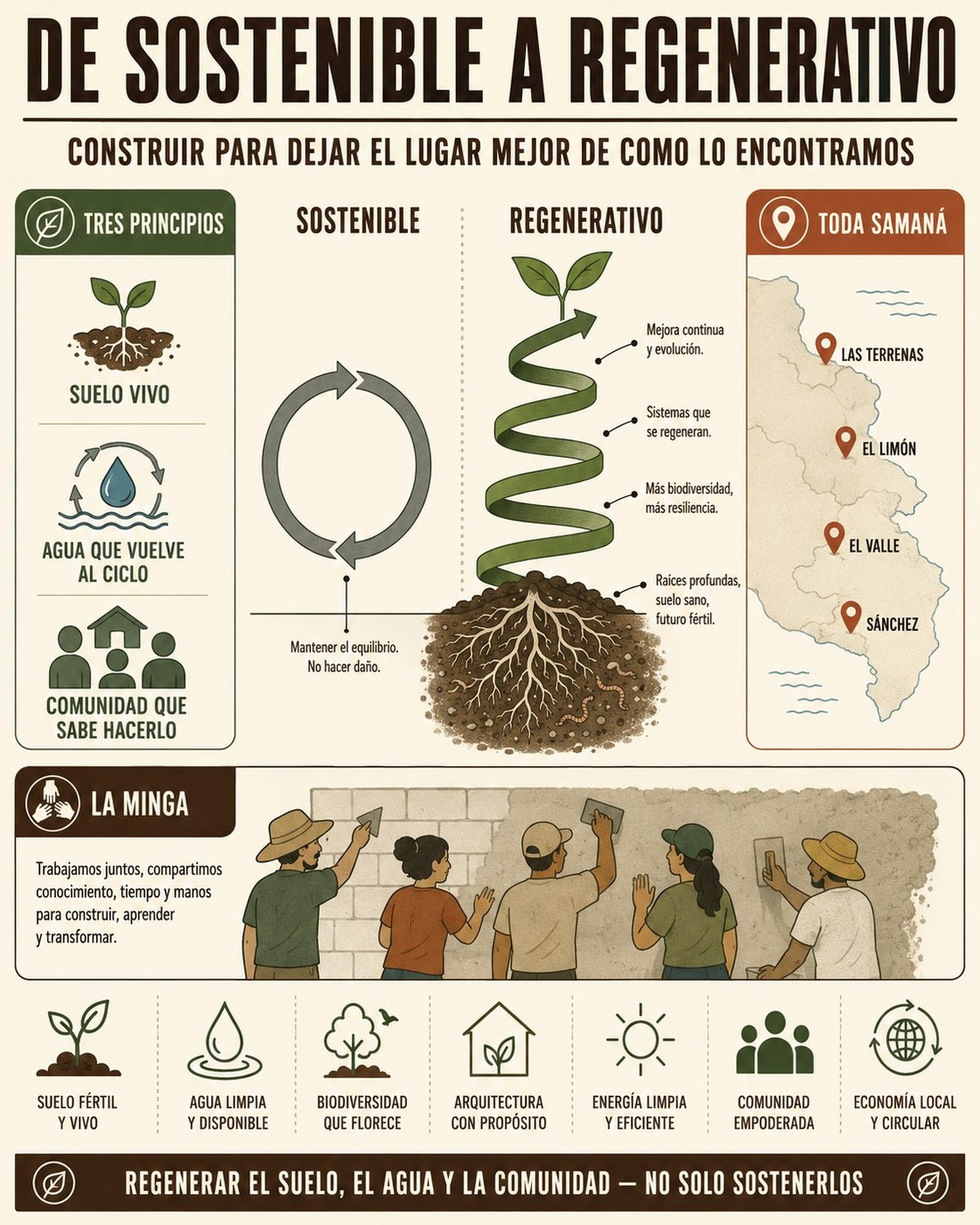 Infografía que compara el ciclo cerrado de la sostenibilidad con la espiral ascendente de la regeneración, con los tres principios (suelo vivo, agua que vuelve al ciclo, comunidad) y un mapa de Las Terrenas, El Limón, El Valle y Sánchez.