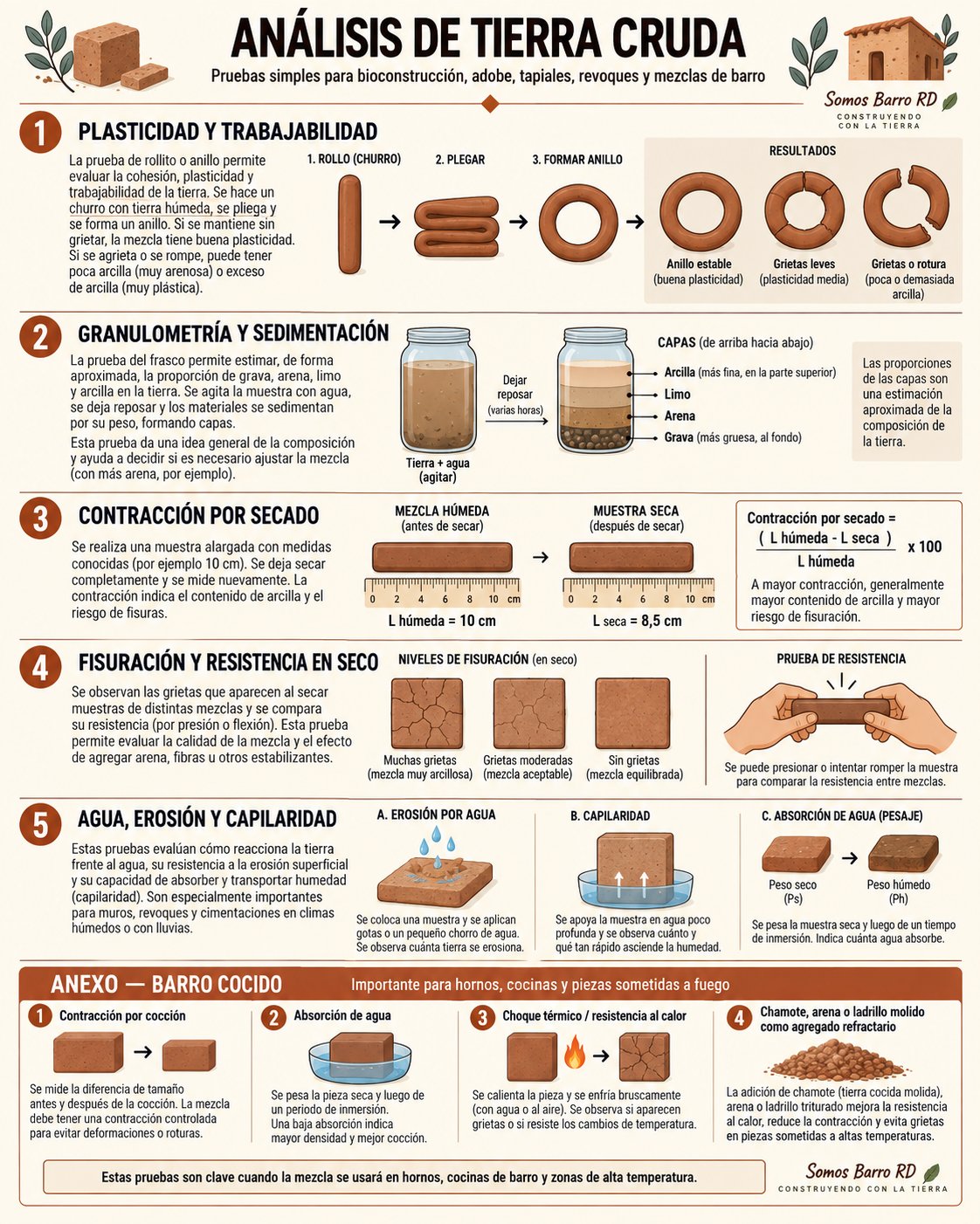 Infografía Análisis de Tierra Cruda: pruebas de plasticidad y trabajabilidad, granulometría y sedimentación, contracción por secado, fisuración y resistencia en seco, agua/erosión/capilaridad, y anexo de barro cocido — Somos Barro RD