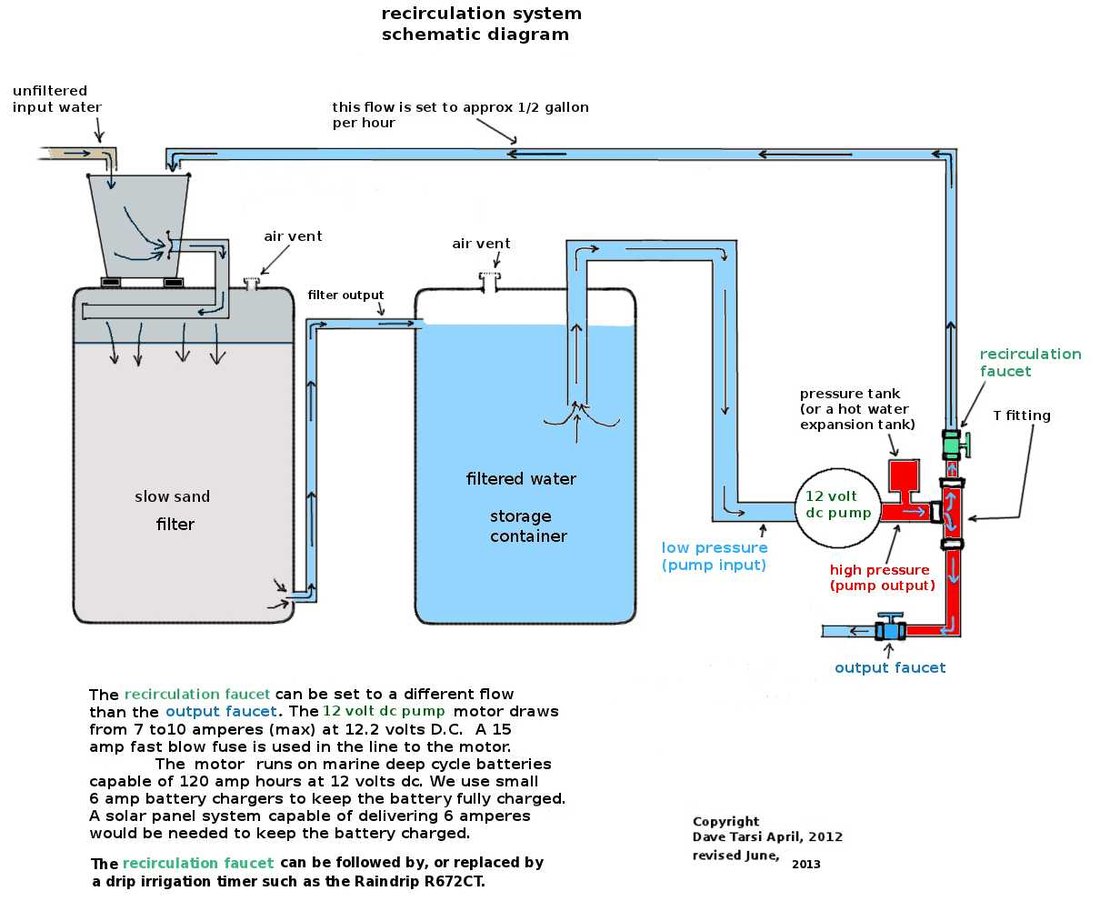 Esquema del sistema de recirculación: el filtro lento descarga en un depósito de agua filtrada; una bomba de 12 voltios con tanque de presión alimenta una llave de salida y, por una llave de recirculación, devuelve medio galón por hora a la entrada del filtro.
