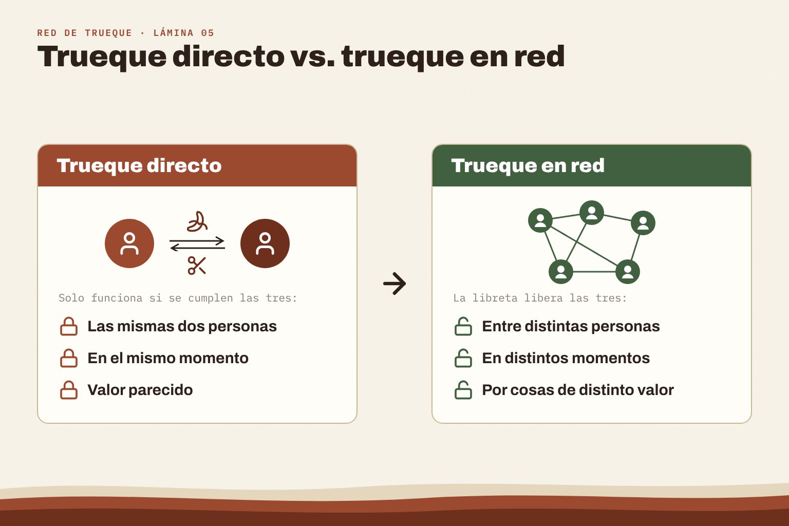 Comparación: las 3 condiciones del trueque directo frente a las 3 libertades del trueque en red.