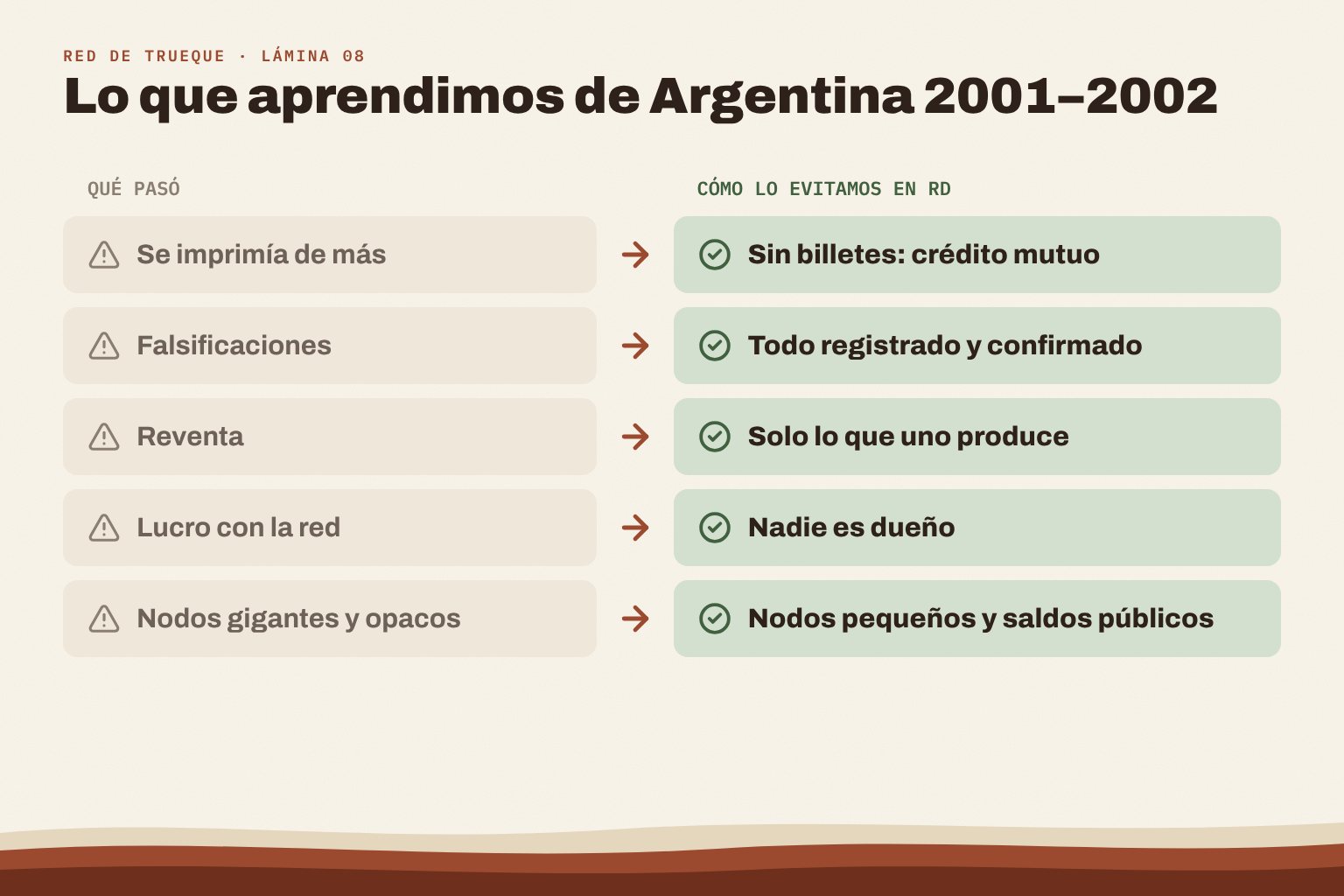 Cinco problemas de Argentina 2001–2002 y cómo los evita la red dominicana.
