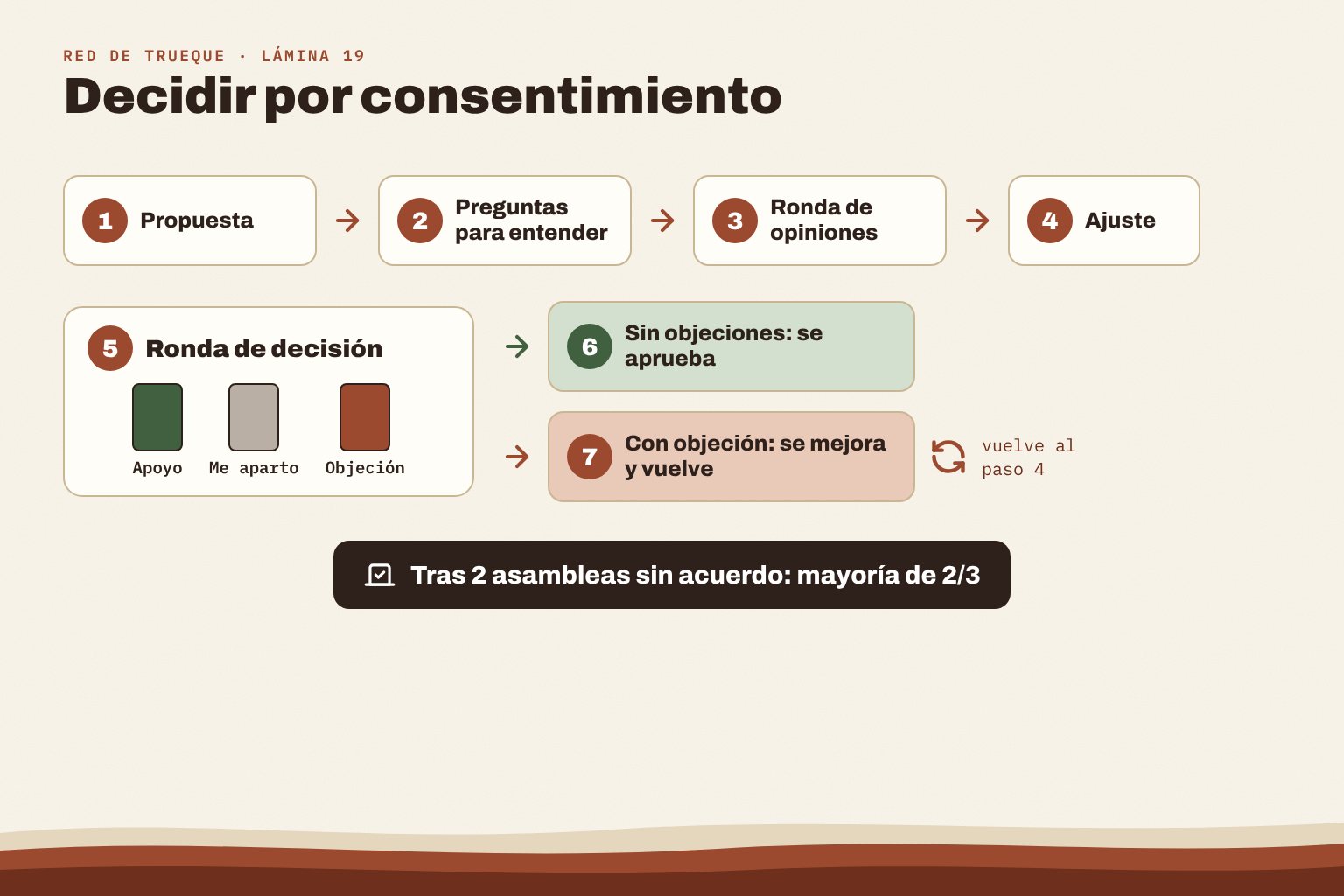 Los 7 pasos del consentimiento y la salida por dos tercios después de dos asambleas.