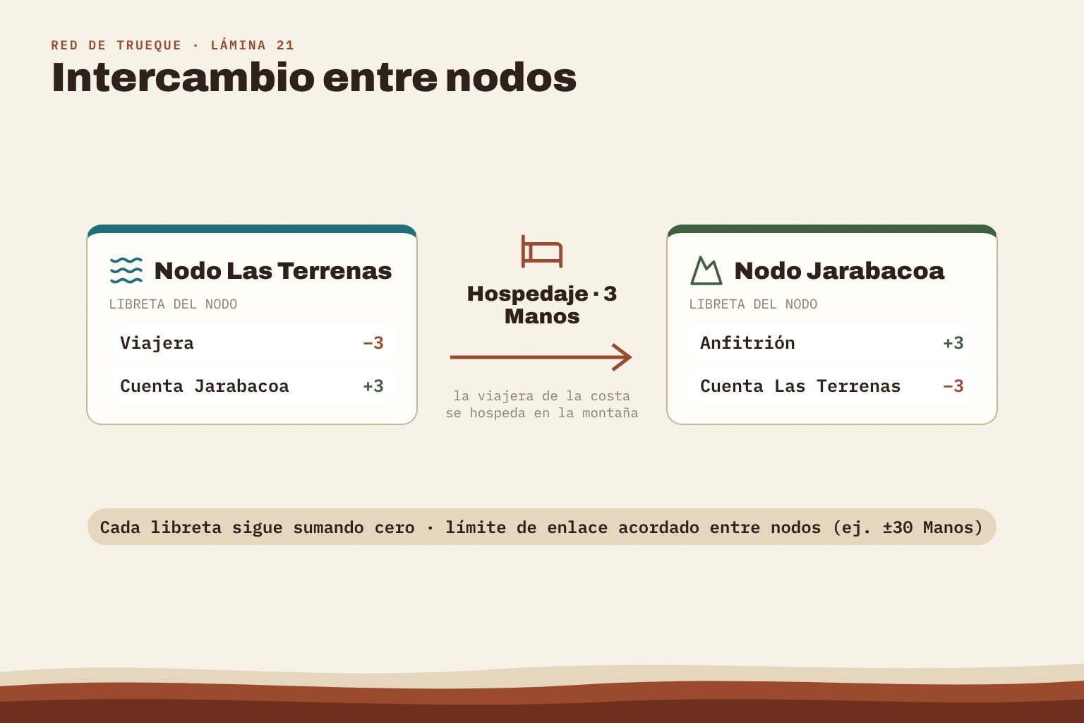 Dos nodos y sus cuentas de enlace: un hospedaje de 3 Manos entre Las Terrenas y Jarabacoa.