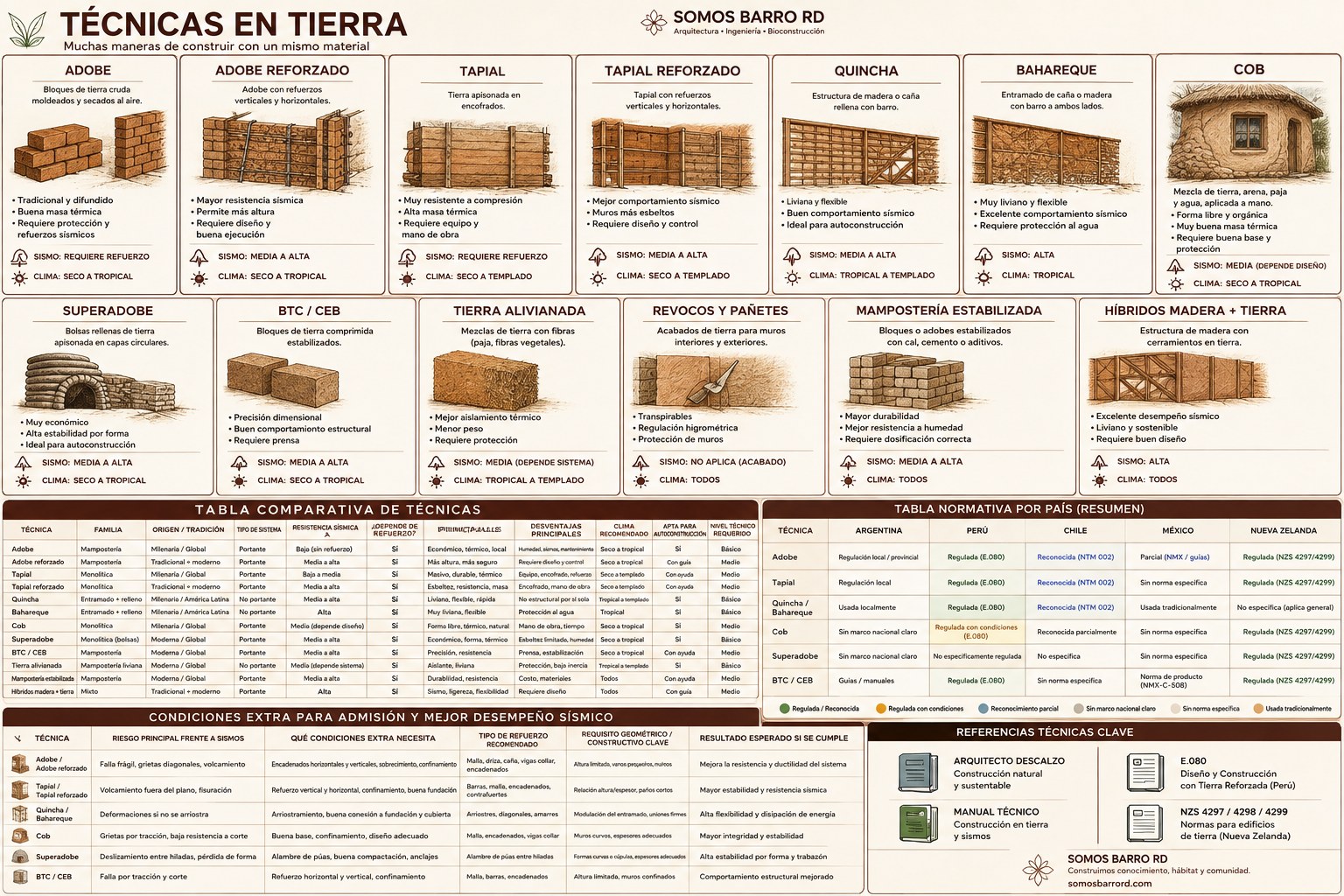 Panorama ilustrado de las ocho técnicas de muro con tierra: adobe, quincha, bahareque, tapial reforzado, cob, superadobe, BTC y tierra alivianada.